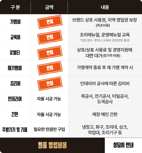 기영이숯불두마리치킨 창업비용 상세 안내 이미지. 교육비,로열티,감리비 면제