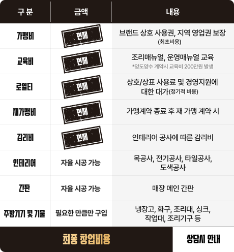기영이숯불두마리치킨 창업비용 상세 안내 이미지. 교육비,로열티,감리비 면제