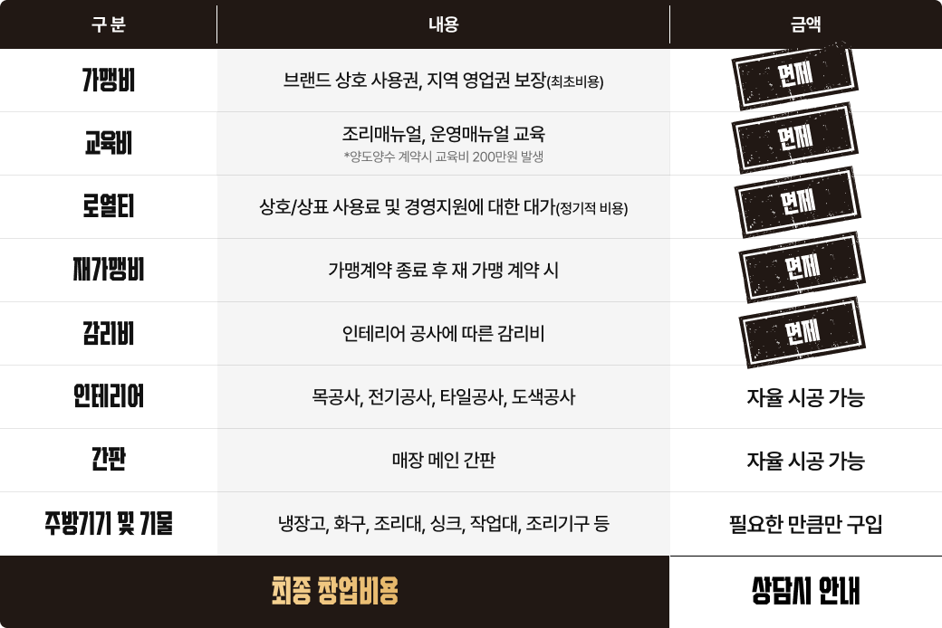 기영이숯불두마리치킨 창업비용 상세 안내 이미지. 교육비,로열티,감리비 면제