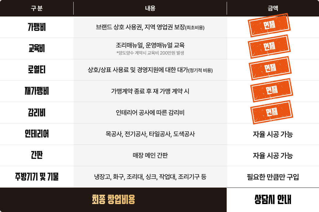기영이숯불두마리치킨 창업비용 상세 안내 이미지. 교육비,로열티,감리비 면제
